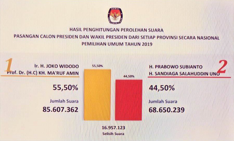 Penetapan Hasil Pilpres, Jokowi Ma'ruf Pemenang Pilpres 2019