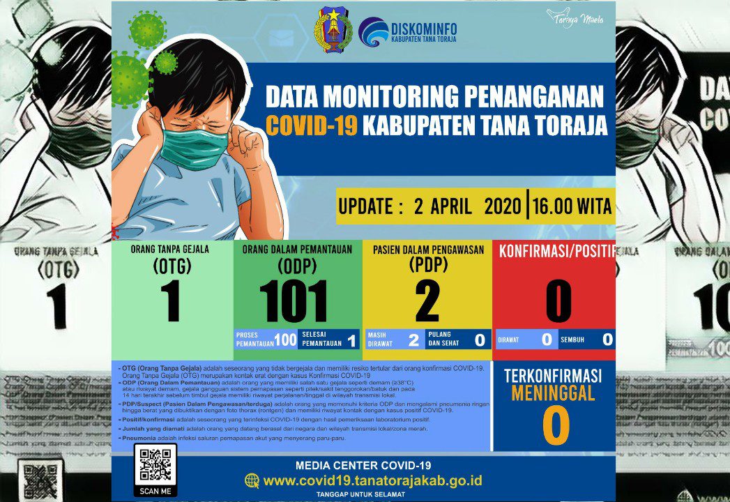 Satgas Covid-19 Tana Toraja: 2 Pasien Tercatat PDP, 101 ODP