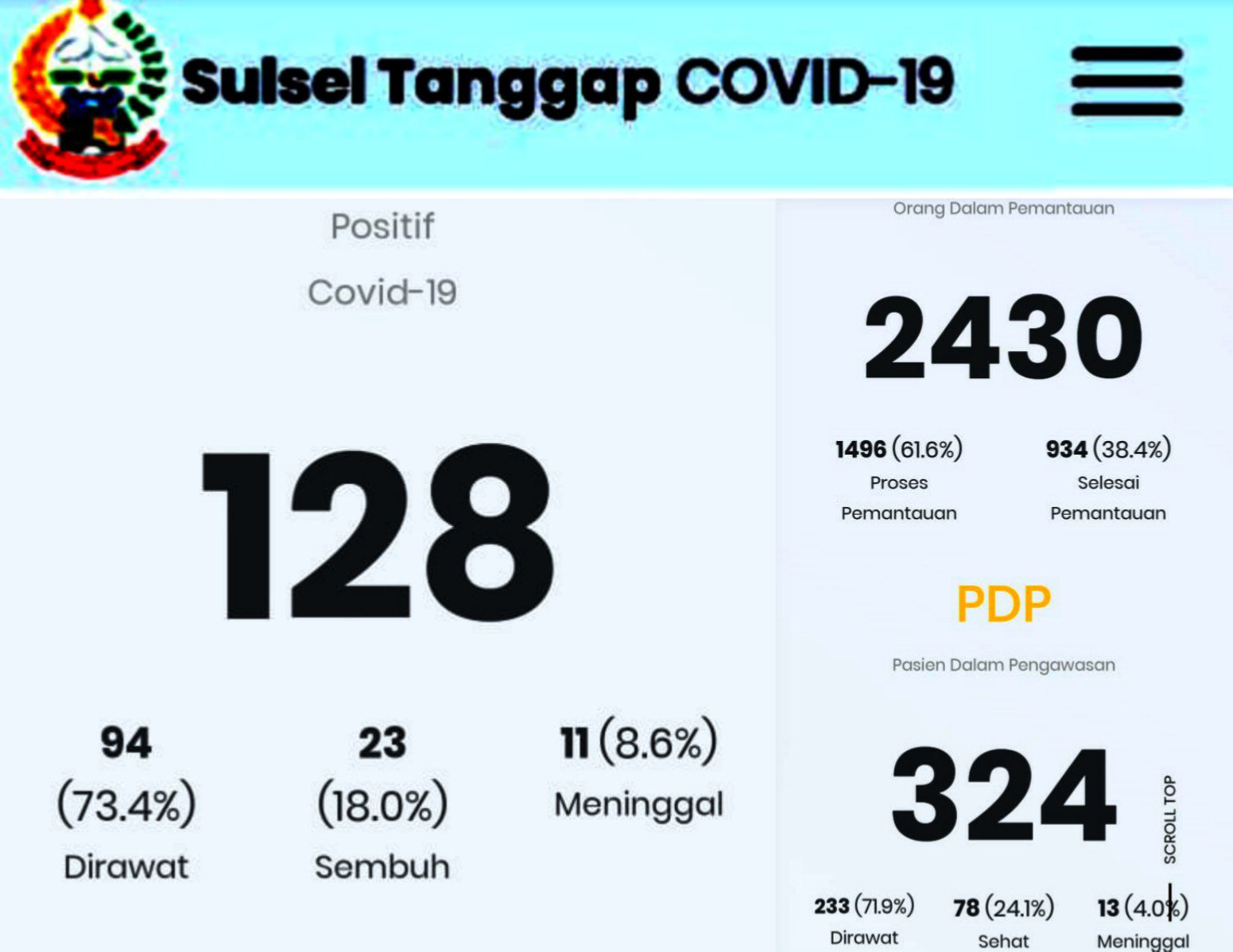 Positif Corona di Sulsel Kini 128 Kasus, Bertambah 6 Orang