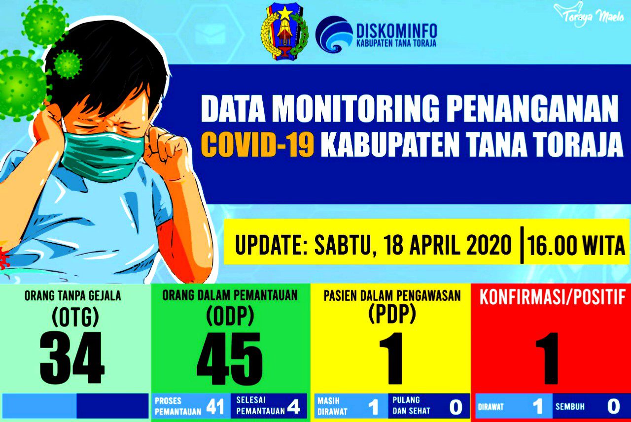 Update Kasus Covid-19 Tana Toraja: 1 Positif dan 1 PDP