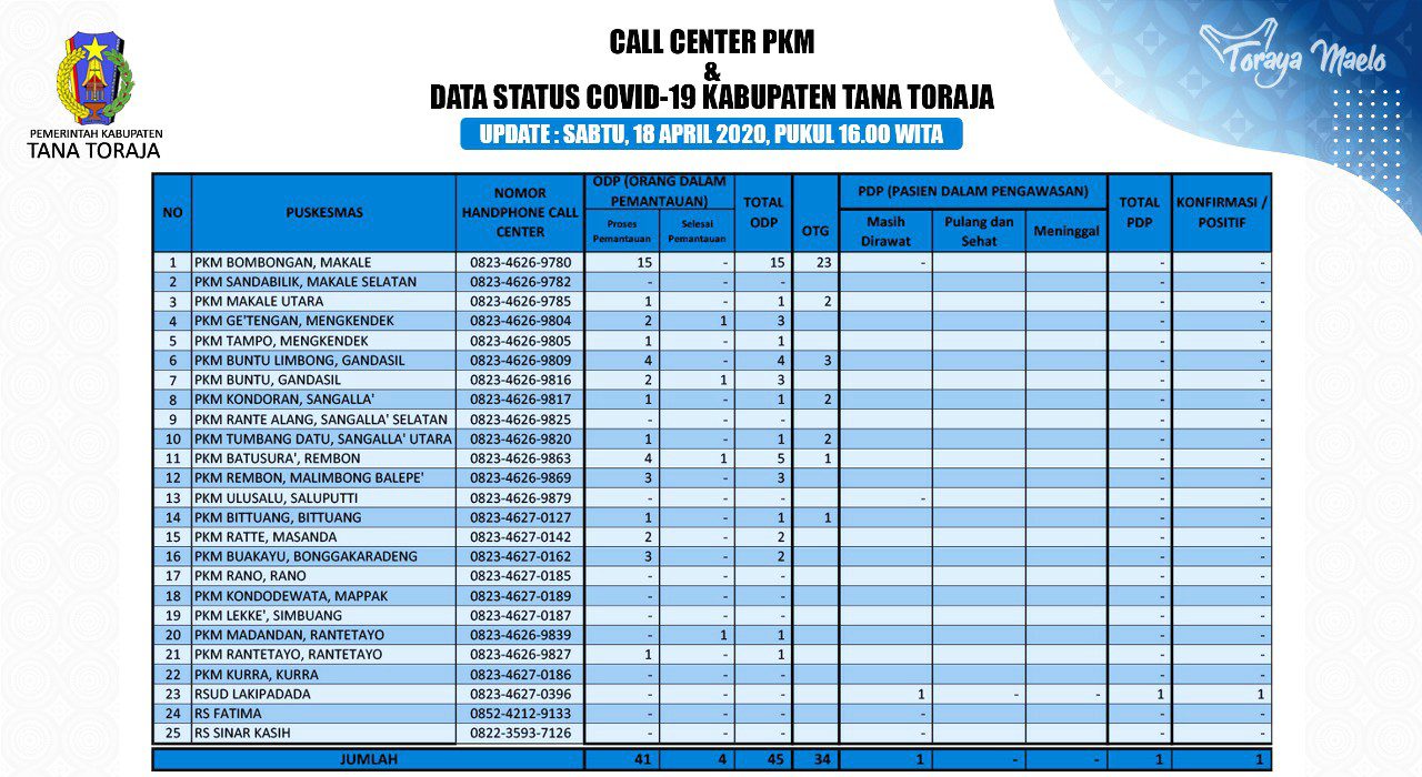Update Kasus Covid-19 Tana Toraja: 1 Positif dan 1 PDP 2 Update Kasus Covid-19 Tana Toraja: 1 Positif dan 1 PDP