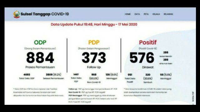 Positif Covid-19 di Sulsel Capai 951 Kasus, Makassar Terbanyak