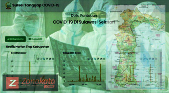 Pasien Positif Covid-19 di Sulsel Sebanyak 1.318 Orang, Ini Rincian Sebarannya