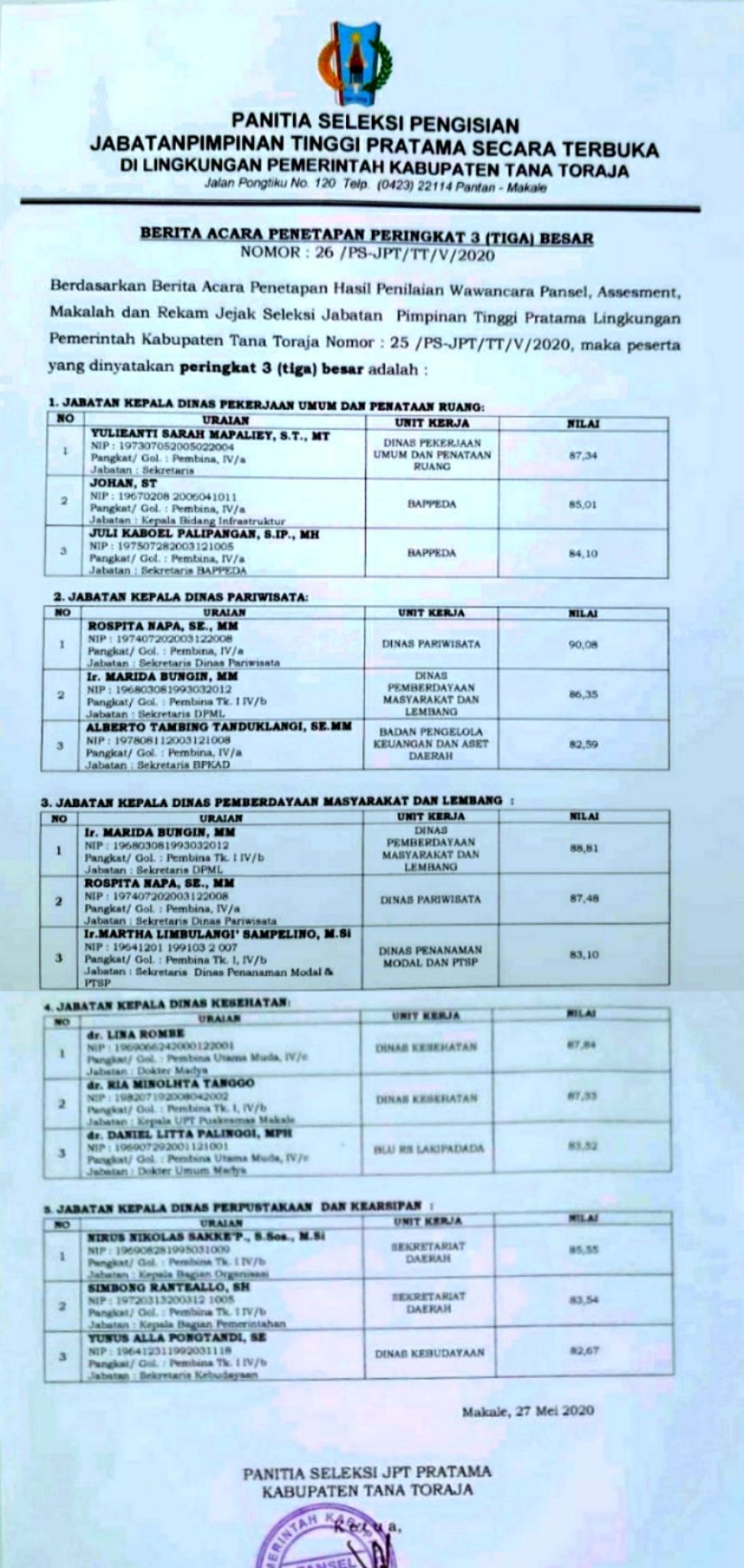 Pansel Umumkan 3 Besar Peserta Lelang Jabatan, Ini Nama-Namanya 2 Pansel Umumkan 3 Besar Peserta Lelang Jabatan, Ini Nama-Namanya