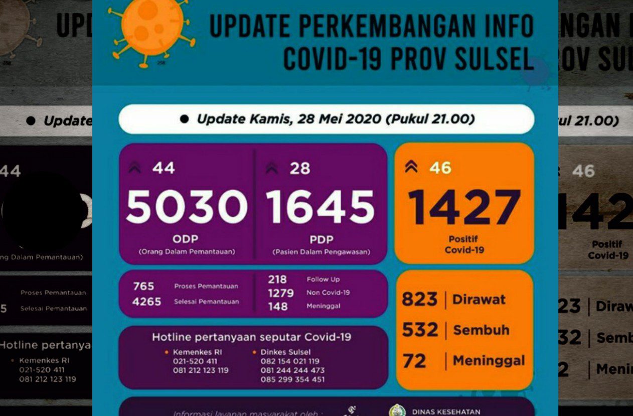 Masih Terus Bertambah, Kasus Positif Covid-19 di Sulsel Sudah 1.427