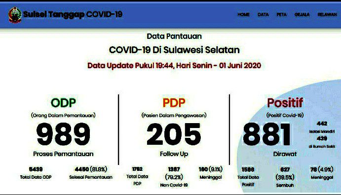 Positif Covid-19 di Sulsel Tercatat Sudah 1.586 Kasus