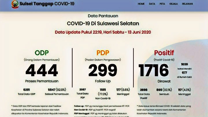 Positif Covid-19 di Sulsel Terus Melonjak, Hari Ini Bertambah 125 Kasus