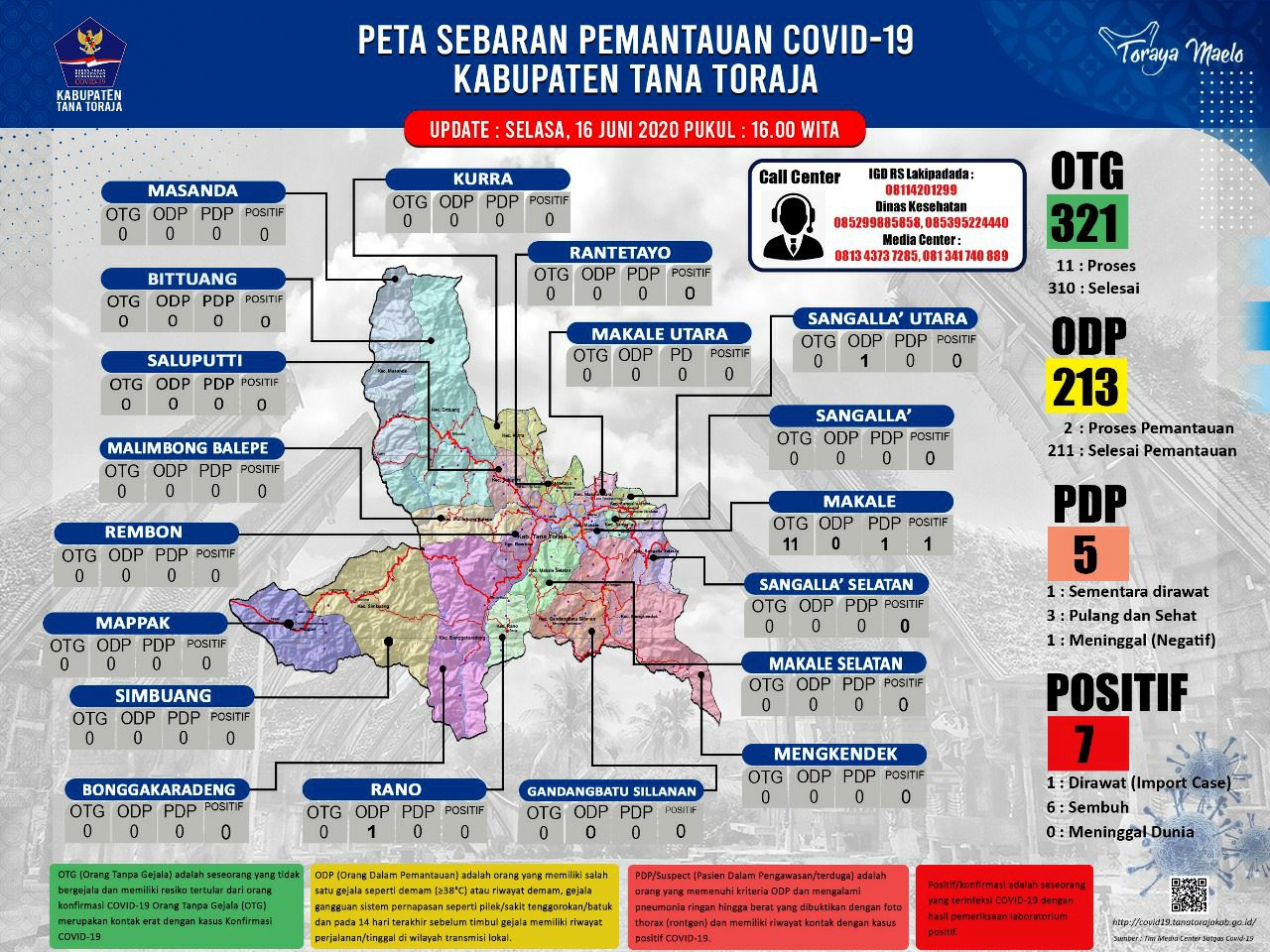 Kabar Gembira, Pasien Corona Terakhir di RSUD Lakipadada Sembuh 2 Kabar Gembira, Pasien Corona Terakhir di RSUD Lakipadada Sembuh