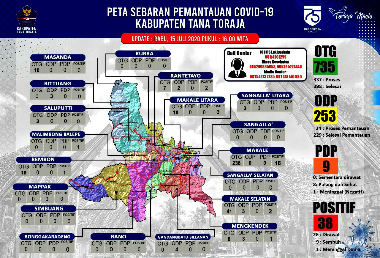 Satu dari 5 Kasus Baru Covid-19 di Tana Toraja Merupakan Klaster Tongkonan Ada