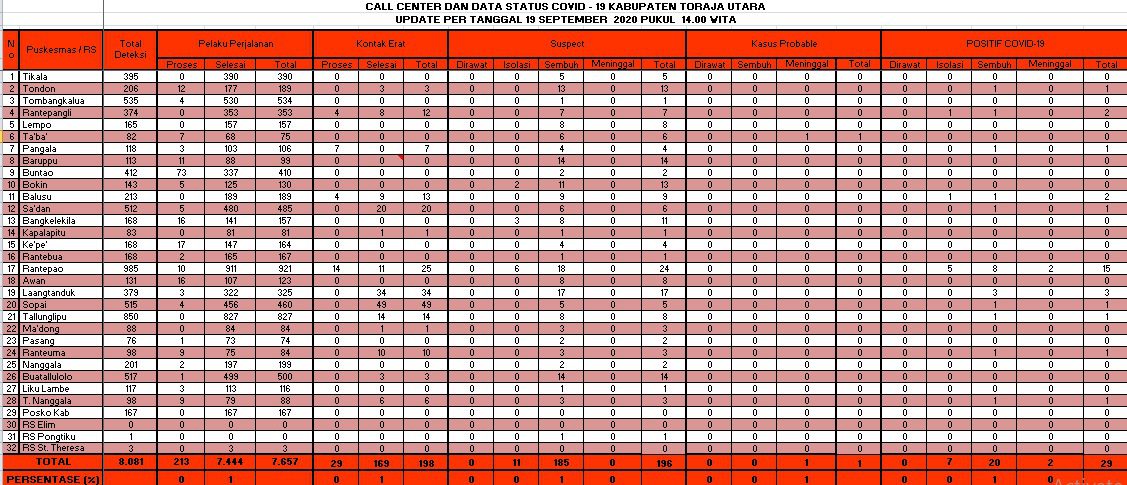 Gugus Tugas Covid-19 Toraja Utara Umumkan 5 Kasus Baru 2 Gugus Tugas Covid-19 Toraja Utara Umumkan 5 Kasus Baru