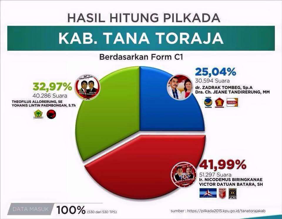 Menunggu Tuah Koalisi Demokrat-PKPI di Pilkada Tana Toraja