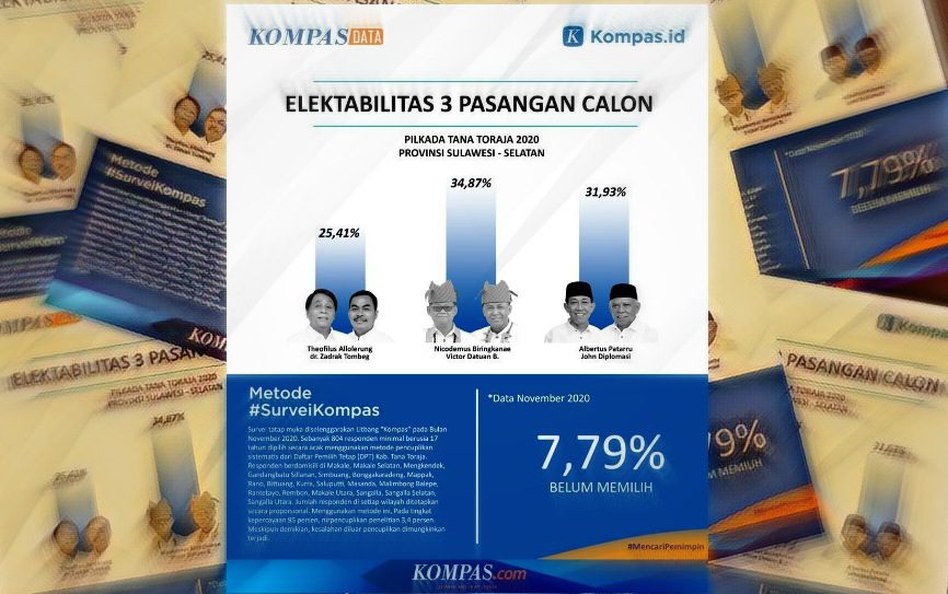 Litbang Kompas Bantah Rilis Survey Pilkada Tana Toraja