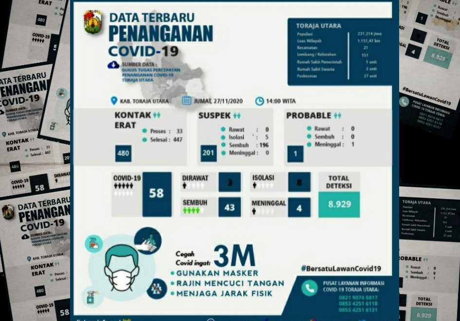 5 Warga Toraja Utara Terkonfirmasi Covid-19