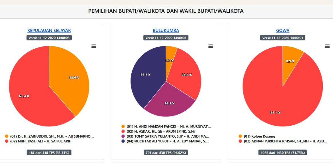 Ini Hasil Sementara Pilkada di 12 Kabupaten Kota di Sulsel