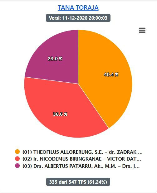 By Data, Theo-Zadrak Menang di 10 Kecamatan 2 By Data, Theo-Zadrak Menang di 10 Kecamatan