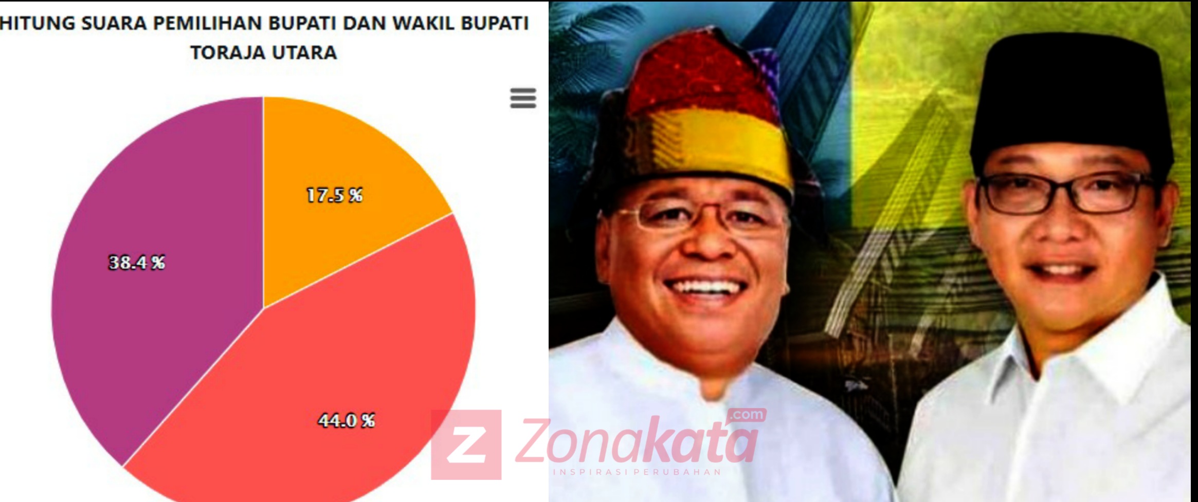 Hampir 100 % Suara Masuk di SIREKAP KPU RI, Ombas-Dedy Unggul