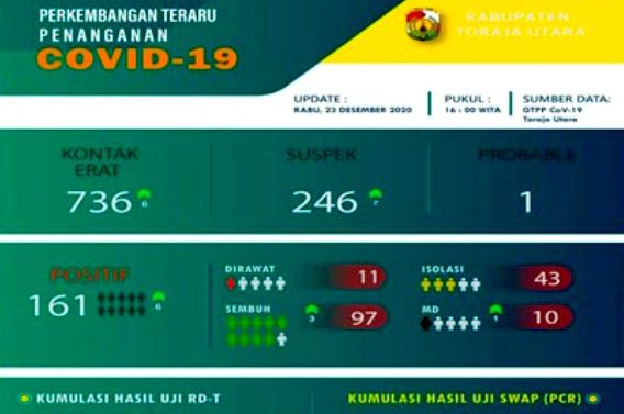 Terus Bertambah, Kasus Covid-19 di Toraja Utara Sudah Sentuh 161 Orang