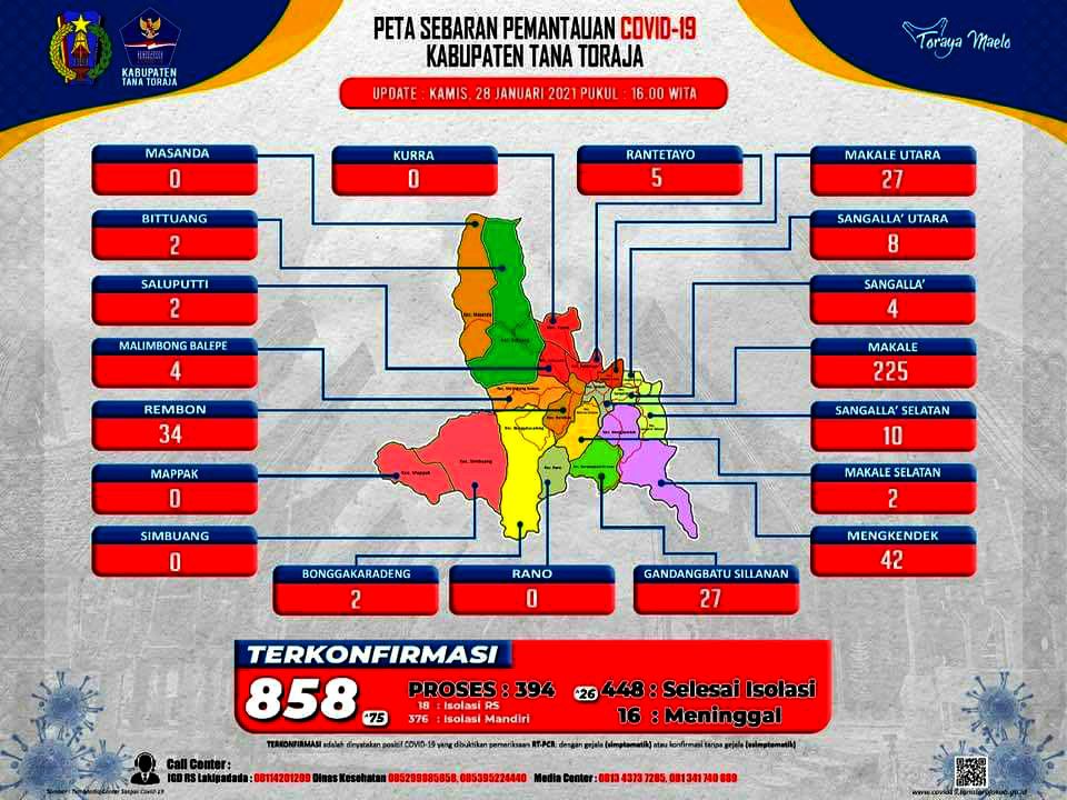 Tana Toraja Pecah Rekor Kasus Covid-19, Dalam Sehari Bertambah 75 Kasus 2 Tana Toraja Pecah Rekor Kasus Covid-19, Dalam Sehari Bertambah 75 Kasus