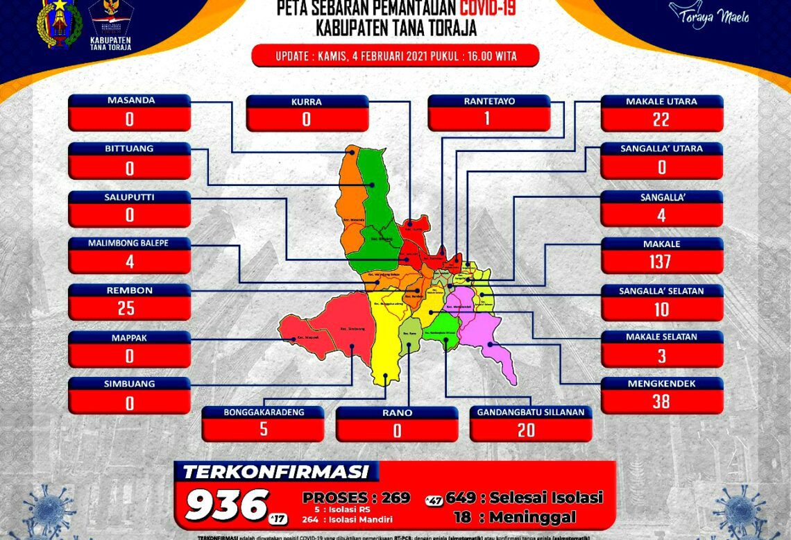 Lagi, 47 Pasien Covid-19 di Tana Toraja, Dinyatakan Sembuh 2 Lagi, 47 Pasien Covid-19 di Tana Toraja, Dinyatakan Sembuh