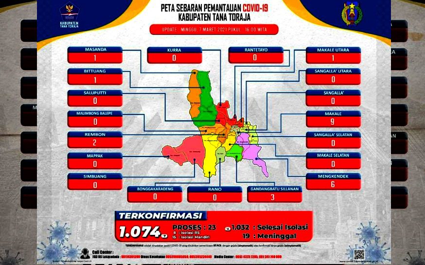 Kasus Covid-19 di Tana Toraja Semakin Melandai