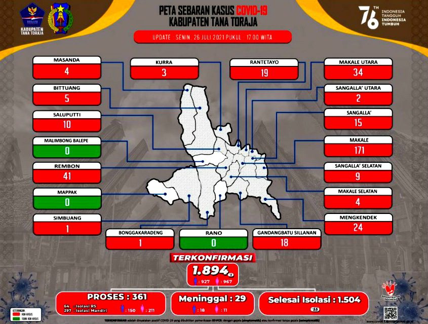 Kabar Baik, Kasus Angka Sembuh Pasien Positif Covid-19 di Tana Toraja Meningkat