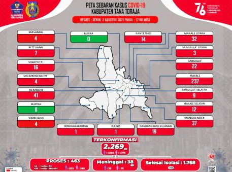 Update Covid-19 Hari Ini, Kasus Sembuh Meningkat, Kasus Baru Turun 2 Update Covid-19 Hari Ini, Kasus Sembuh Meningkat, Kasus Baru Turun