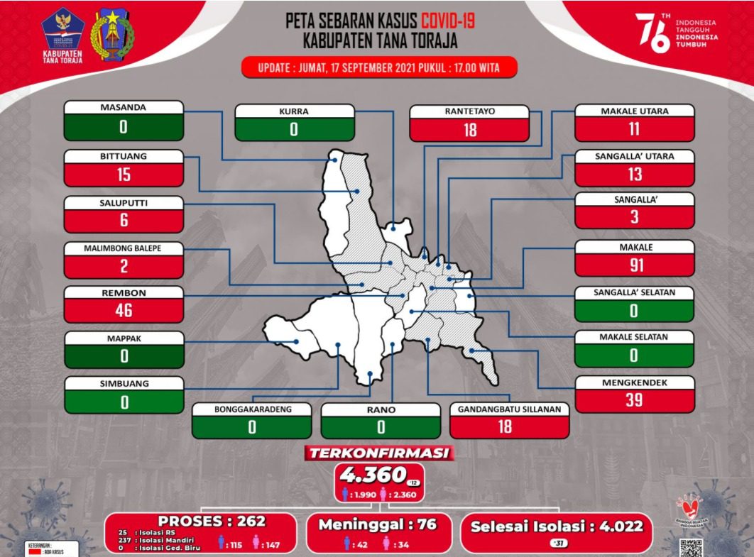 Kasus Covid-19 di Tana Toraja Mulai Melandai, 8 Kecamatan Kini Zona Hijau