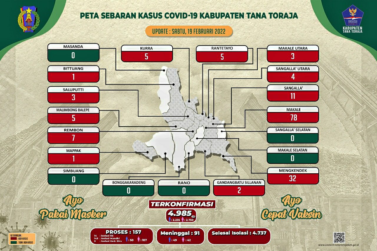 Didominasi Klaster Keluarga, Kasus Covid-19 Tana Toraja Melonjak