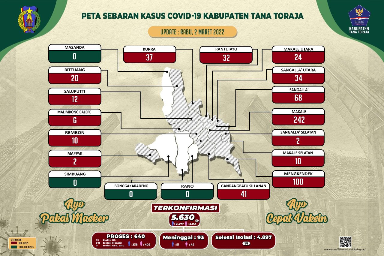 Kasus Covid-19 di Tana Toraja Melonjak, PPKM Level 3 Diberlakukan
