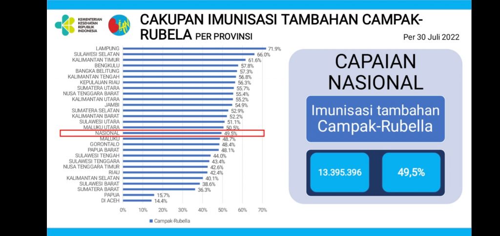 Sulsel Peringkat Dua Nasional Capaian Bulan Imunisasi Anak Nasional Tahap Pertama I