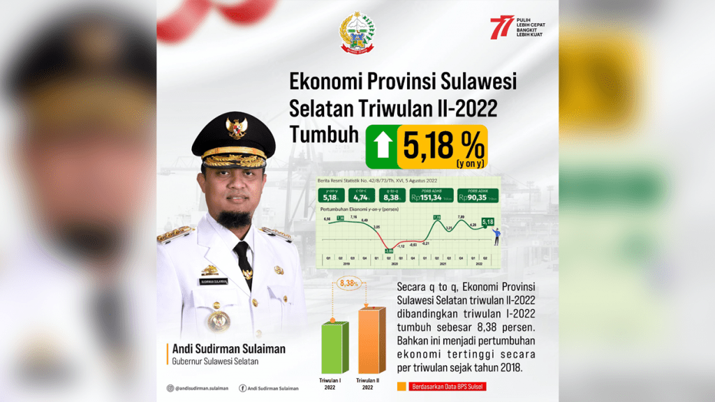 Ekonomi Tumbuh 8,38 Persen Dibandingkan Triwulan Sebelumnya, BPS Sulsel: Pertumbuhan Tertinggi Sejak Tahun 2018