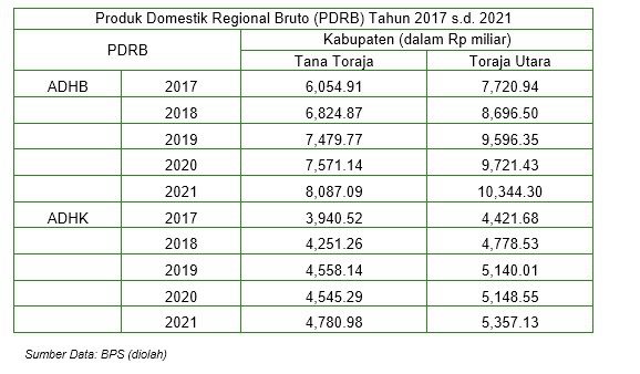 Analisis Makro Ekonomi Pada Masa Transisi Pemulihan Ekonomi Dampak Pandemi di Wilayah Toraja Raya 2 Analisis Makro Ekonomi Pada Masa Transisi Pemulihan Ekonomi Dampak Pandemi di Wilayah Toraja Raya