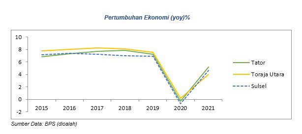 Analisis Makro Ekonomi Pada Masa Transisi Pemulihan Ekonomi Dampak Pandemi di Wilayah Toraja Raya 3 Analisis Makro Ekonomi Pada Masa Transisi Pemulihan Ekonomi Dampak Pandemi di Wilayah Toraja Raya