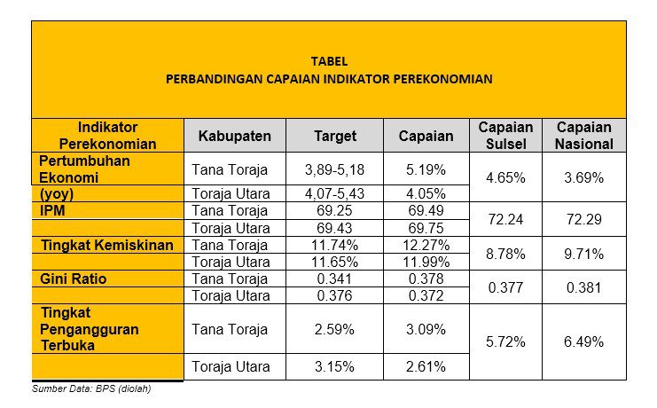 Analisis Makro Ekonomi Pada Masa Transisi Pemulihan Ekonomi Dampak Pandemi di Wilayah Toraja Raya 9 Analisis Makro Ekonomi Pada Masa Transisi Pemulihan Ekonomi Dampak Pandemi di Wilayah Toraja Raya