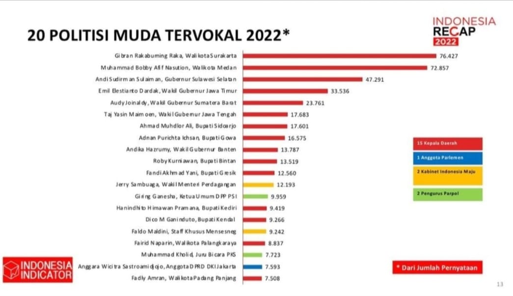 Indonesia Indicator: Gubernur Andi Sudirman Top 3 Politisi Muda Tervokal