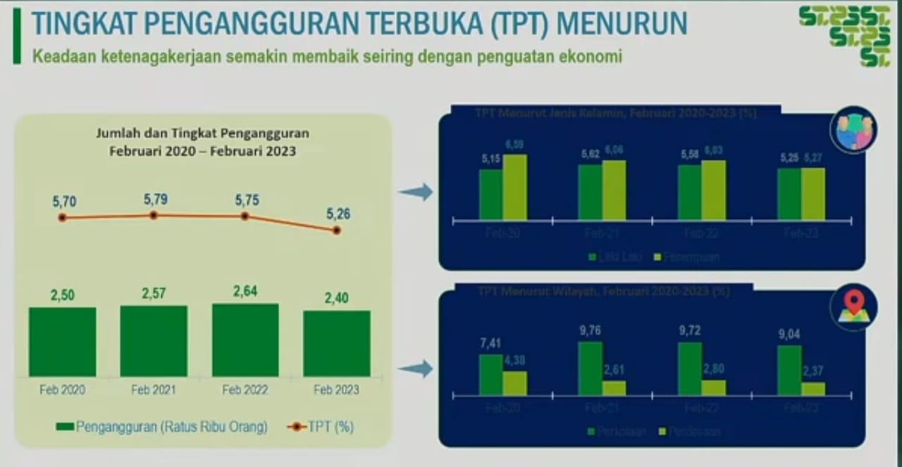 Angka Pengangguran di Sulsel Mengalami Penurunan
