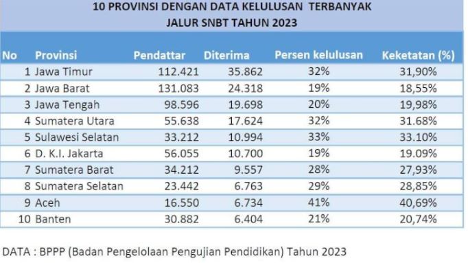 Kelulusan Siswa Asal Sulsel di UTBK SNBT 2023 Capai 33 Persen, Tertinggi Kedua Nasional