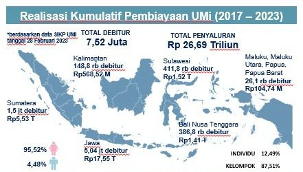 Pembiayaan UMi, ‘Superhero’ untuk UMKM