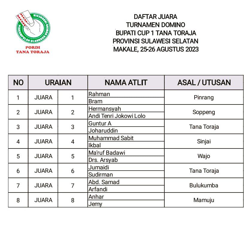 Wakili Tana Toraja, Tim Tallangsura Sabet Juara 3 Turnamen Domino Bupati Cup I 2 Wakili Tana Toraja, Tim Tallangsura Sabet Juara 3 Turnamen Domino Bupati Cup I