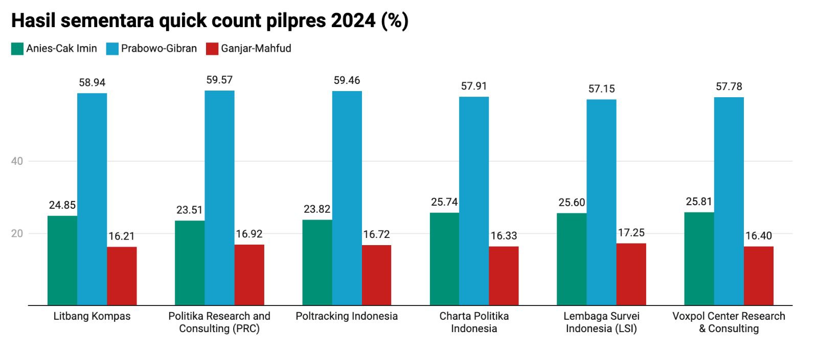 Update Quick Count Pilpres 2024: Prabowo-Gibran Menang Telak di 6 Lembaga Survei 2 Update Quick Count Pilpres 2024: Prabowo-Gibran Menang Telak di 6 Lembaga Survei