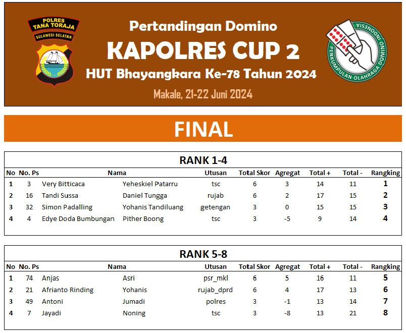 Tim Tallangsura Community Berjaya di Turnamen Domino Kapolres Cup 2 Tana Toraja
