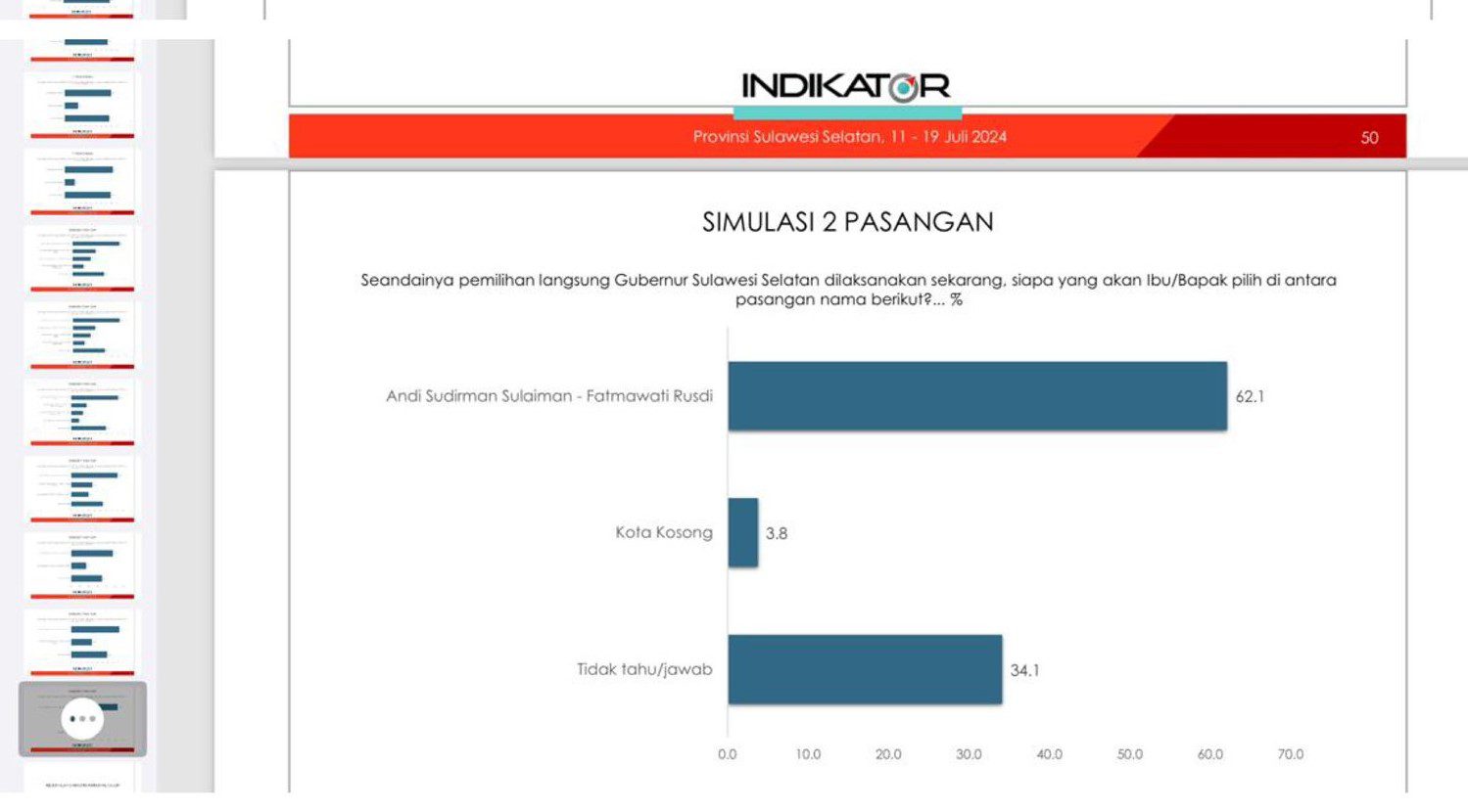 Survei Indikator: Elektabilitas Andi Sudirman Sangat Tinggi, DP Jauh Tertinggal 2 Survei Indikator: Elektabilitas Andi Sudirman Sangat Tinggi, DP Jauh Tertinggal