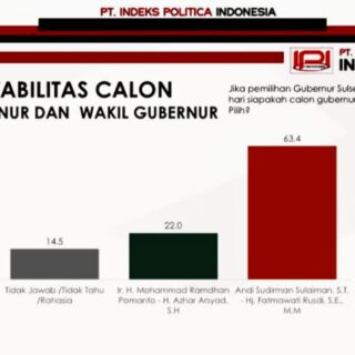 Survei IPI: Andi Sudirman-Fatma Unggul 63,4 Persen, Danny Pomanto-Azhar 22 Persen di Pilgub Sulsel