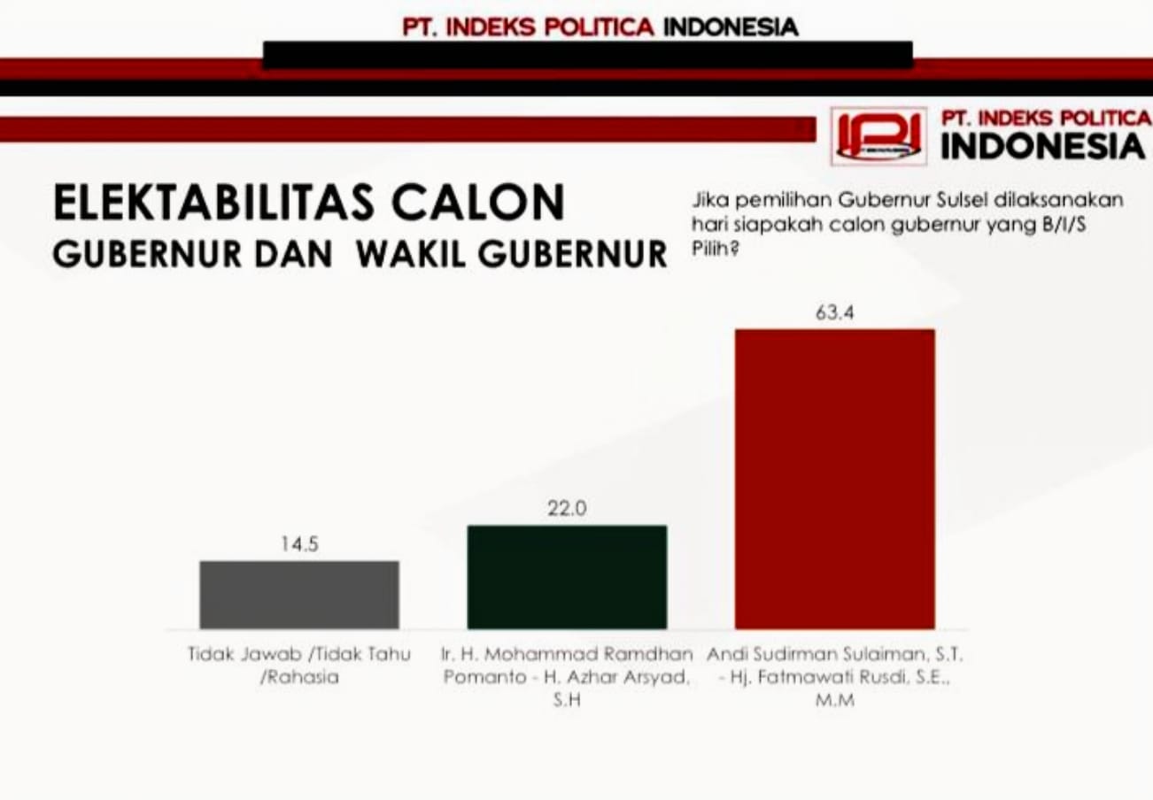 Survei IPI: Andi Sudirman-Fatma Unggul 63,4 Persen, Danny Pomanto-Azhar 22 Persen di Pilgub Sulsel