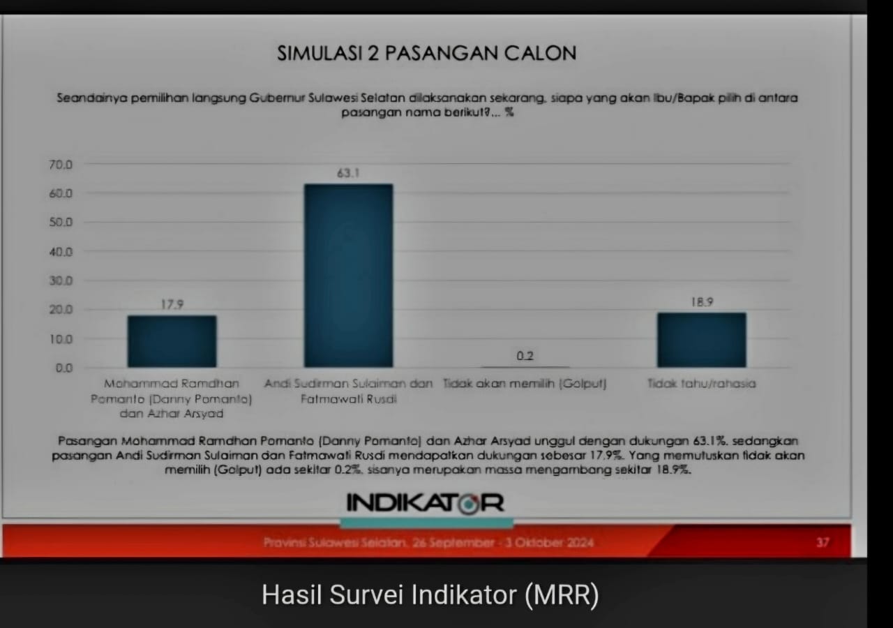 Survei Indikator: Andi Sudirman-Fatma Unggul 63%, Danny Pomanto Tertinggal Jauh