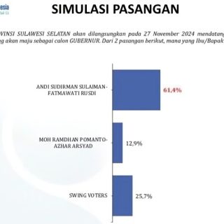LSI Denny JA Rilis Hasil Survei Pilgub Sulsel 2024, Andalan-Hati 61,4% DIA 12,9%