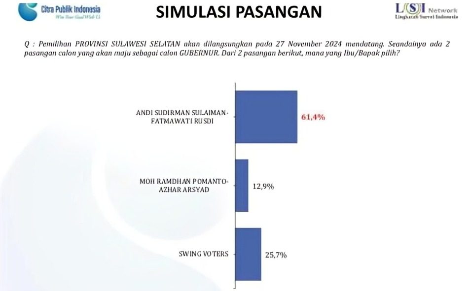 LSI Denny JA Rilis Hasil Survei Pilgub Sulsel 2024, Andalan-Hati 61,4% DIA 12,9%