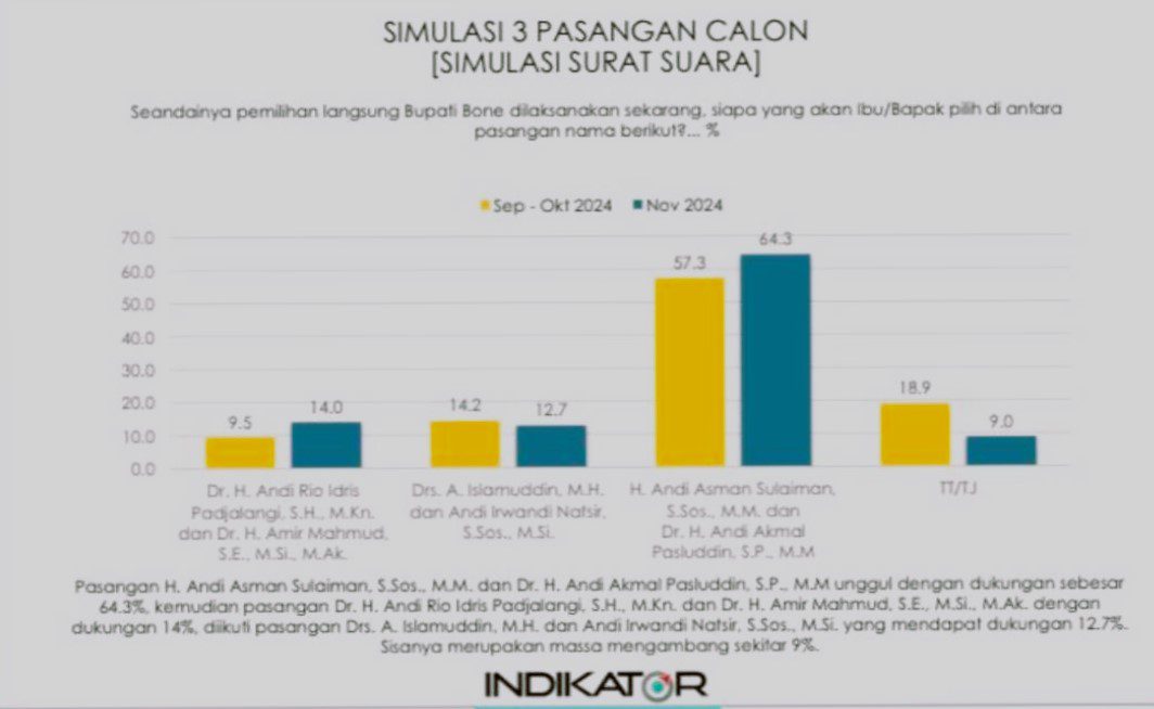 Survei Indikator Terbaru: Paslon Beramal Unggul Telak di Pilbup Bone 2024