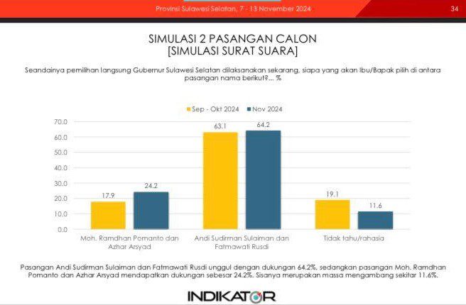 Survei Indikator: Andi Sudirman-Fatmawati Unggul 64,2%, Danny-Azhar 24,2%, Pengamat: Andalan Hati Sulit Terkejar