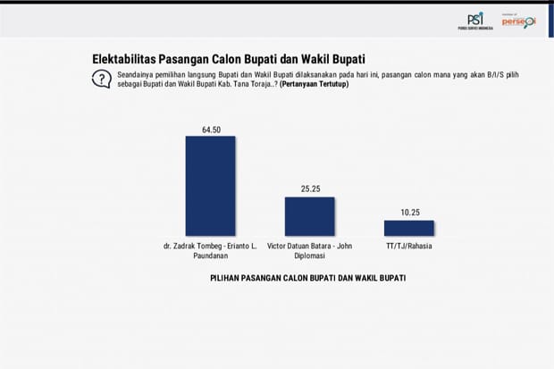 Hasil Survei ZATRIA dan VISI Jelang Pencoblosan di Pilkada Tana Toraja 2024